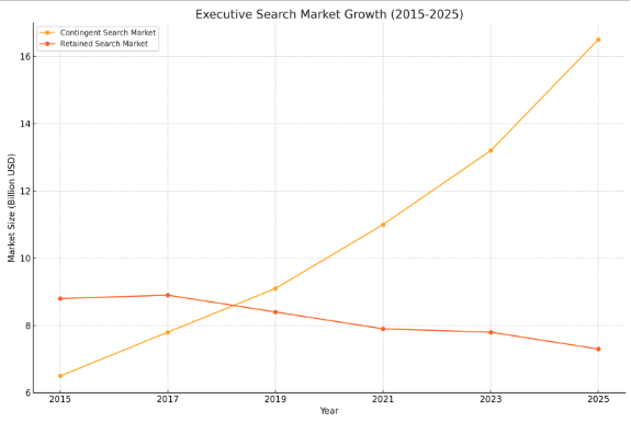 graph showing evolution of the executive search